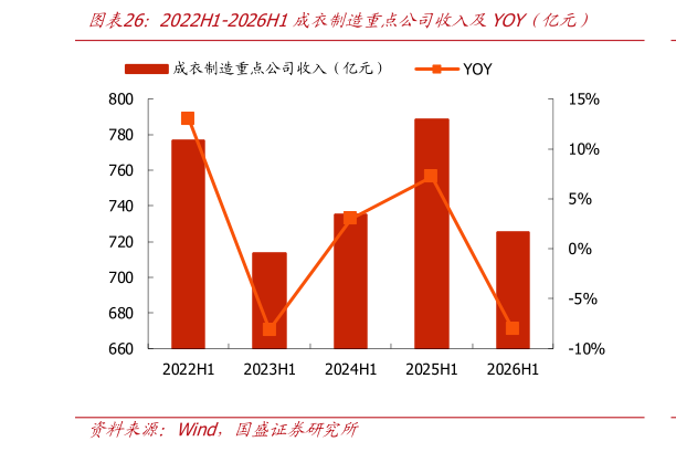 如何了解2022H1-2026H1成衣制造重点公司收入及YOY仅亿元）