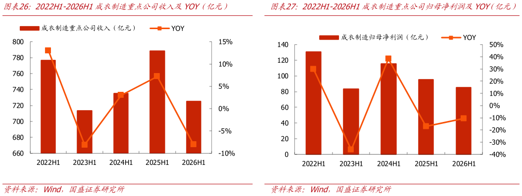 各位网友请教一下2022H1-2026H1成衣制造重点公司归母净利润及YOY（仅亿元）