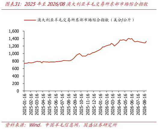 如何了解2025年至202608澳大利亚羊毛交易所东部市场综合指数