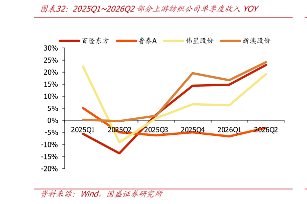 谁知道2025Q12026Q2部分上游纺织公司单季度收入YOY