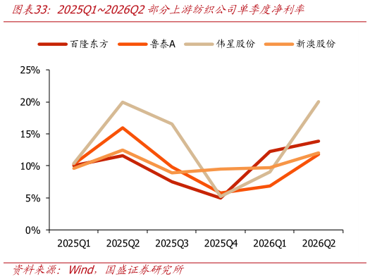 怎样理解2025Q12026Q2部分上游纺织公司单季度净利率