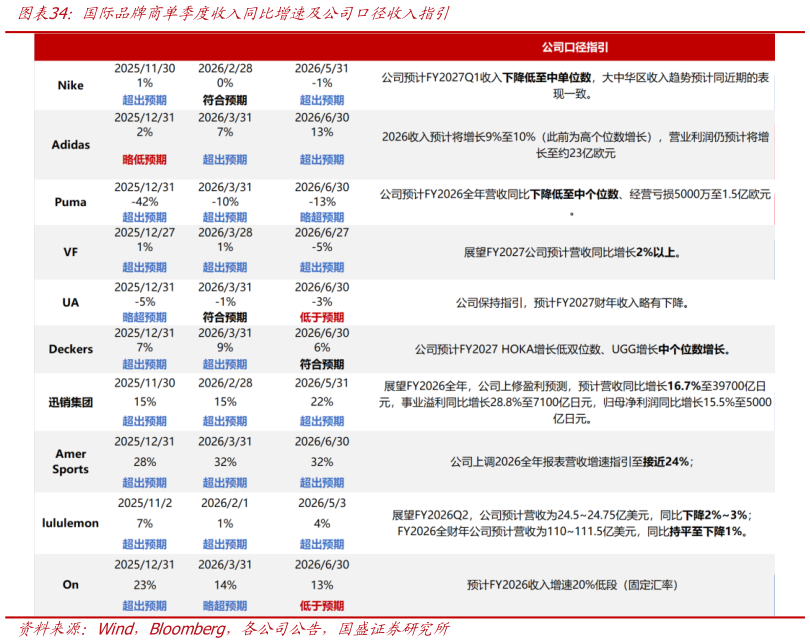 谁能回答国际品牌商单季度收入同比增速及公司口径收入指引