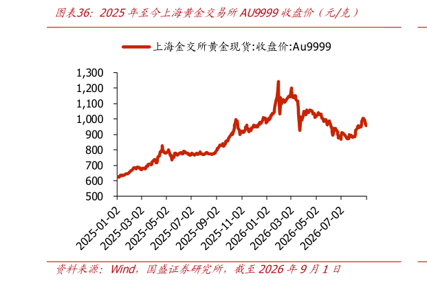 咨询下各位2025年至今上海黄金交易所AU9999收盘价仅元克）