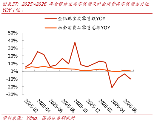 想问下各位网友20252026 年金银珠宝类零售额及社会消费品零售额当月值