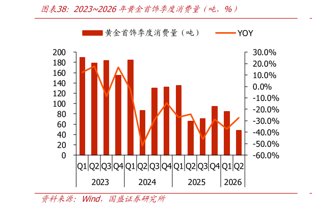 如何了解20232026年黄金首饰季度消费量仅吨，%）