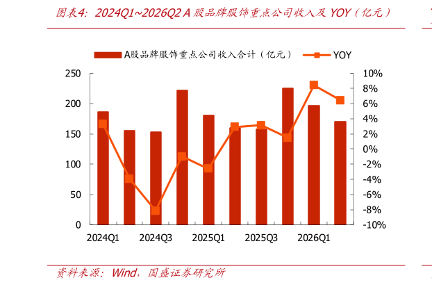 咨询大家2024Q12026Q2 A股品牌服饰重点公司收入及YOY仅亿元）