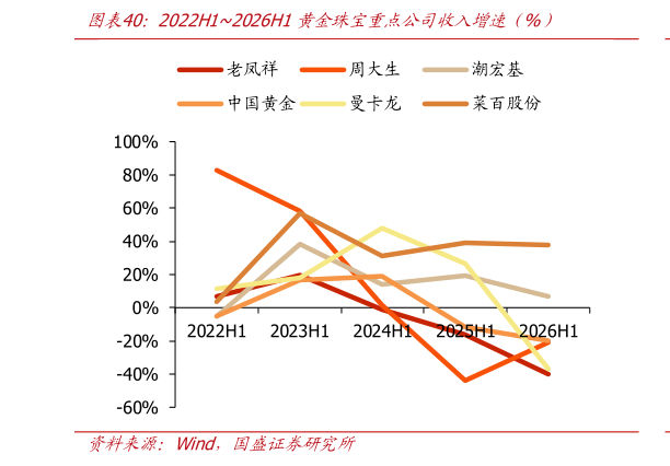 咨询大家2022H12026H1黄金珠宝重点公司收入增速仅%）