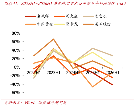 如何才能2022H12026H1黄金珠宝重点公司归母净利润增速仅%）