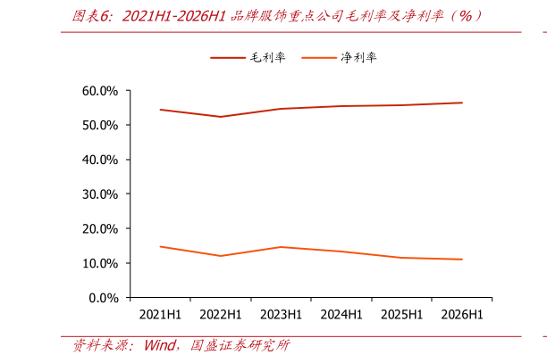 谁能回答2021H1-2026H1品牌服饰重点公司毛利率及净利率仅%）