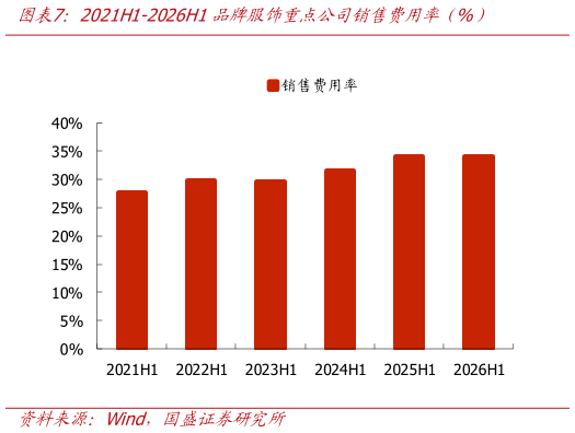 咨询大家2021H1-2026H1品牌服饰重点公司销售费用率仅%）
