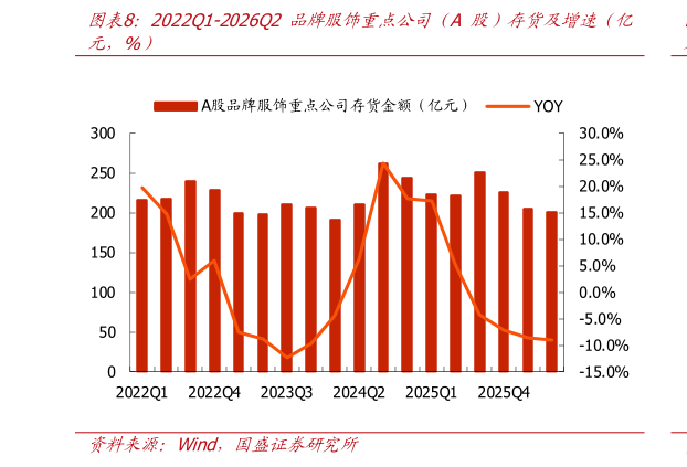 谁能回答2022Q1-2026Q2 品牌服饰重点公司仅A 股）存货及增速仅亿