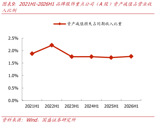 如何了解2021H1-2026H1品牌服饰重点公司仅A股）资产减值占营业收