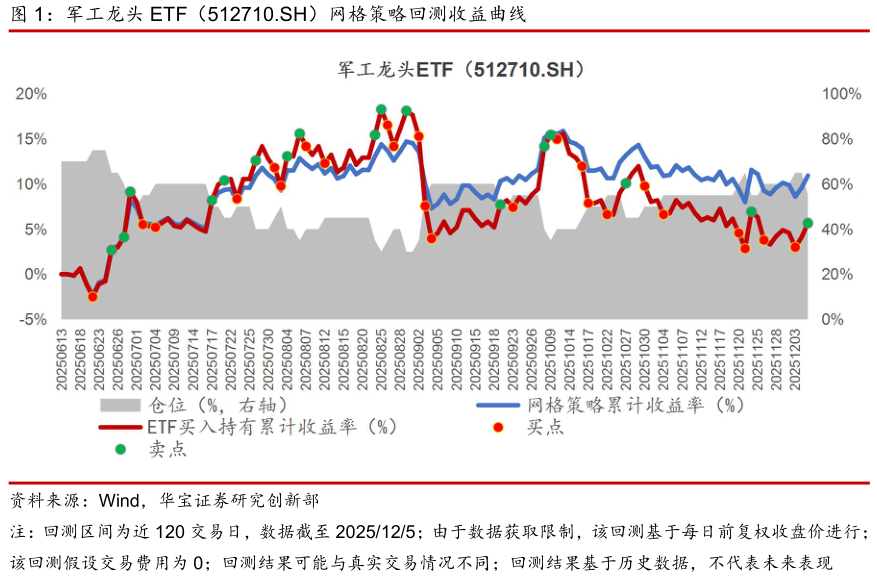 一起讨论下军工龙头 ETF（512710.SH）网格策略回测收益曲线