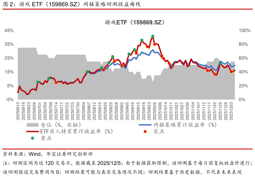 如何了解游戏 ETF（159869.SZ）网格策略回测收益曲线