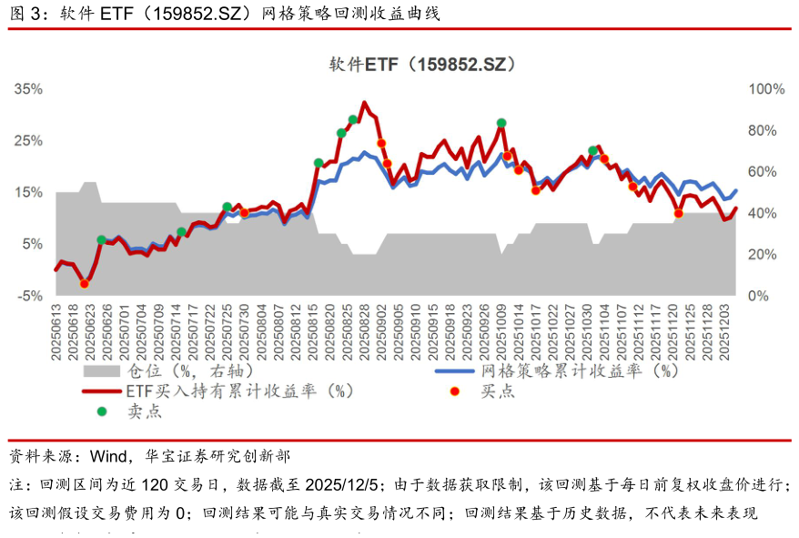 如何看待软件 ETF（159852.SZ）网格策略回测收益曲线
