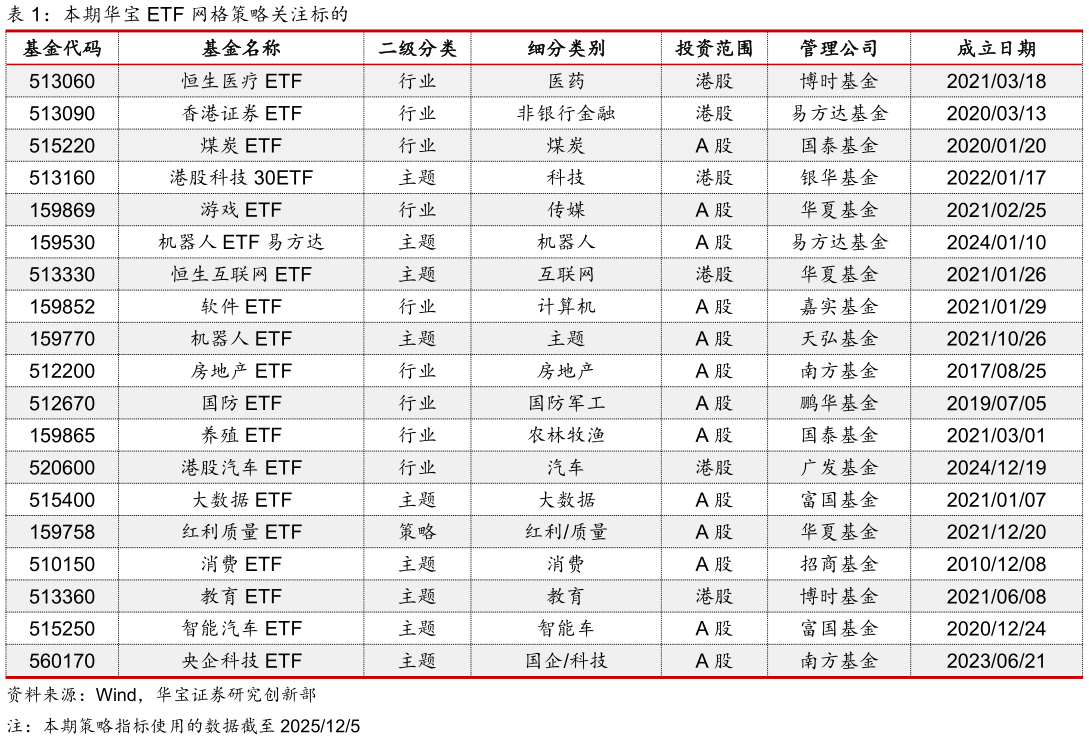 你知道本期华宝 ETF 网格策略关注标的