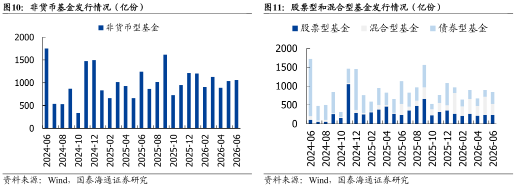 如何了解非货币基金发行情况（亿份）股票型和混合型基金发行情况（亿份）