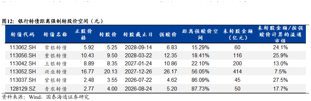 你知道银行转债距离强制转股价空间（元）