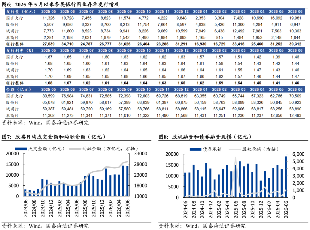 如何看待2025 年 5 月以来各类银行同业存单发行情况 股票日均成交金额和两融余额（亿元）