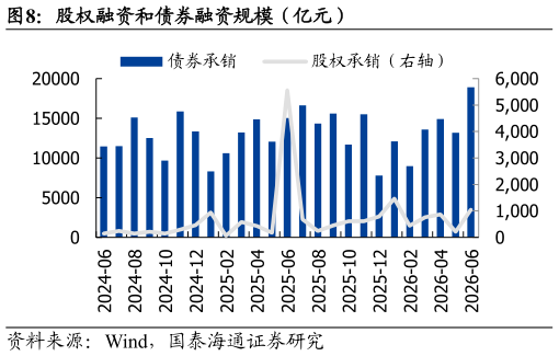 谁能回答股权融资和债券融资规模（亿元）