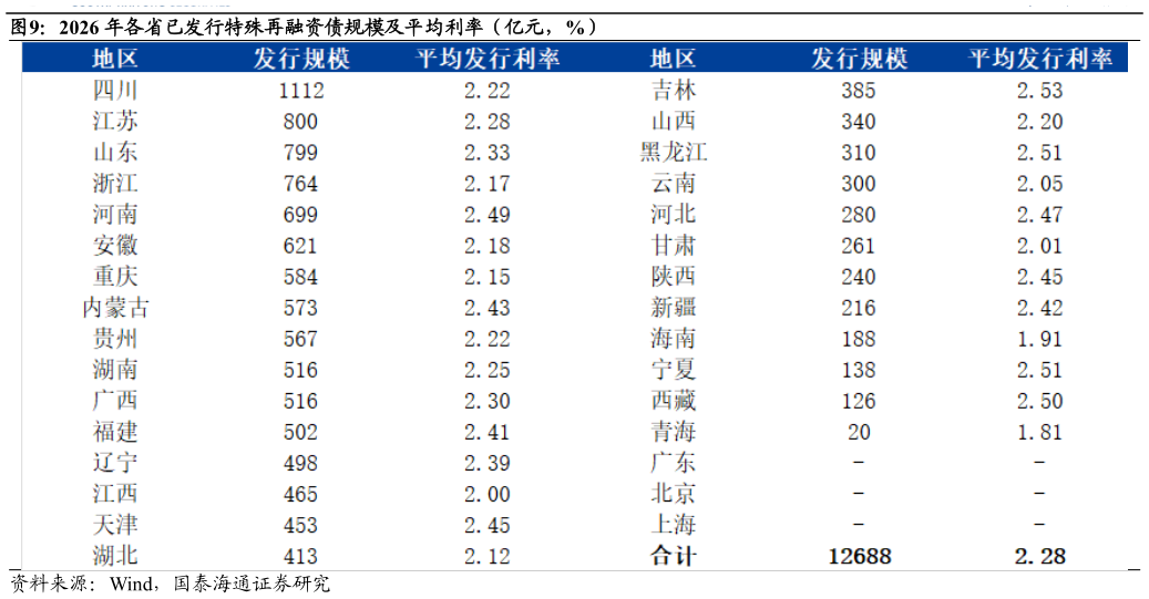 如何解释2026 年各省已发行特殊再融资债规模及平均利率（亿元，%）