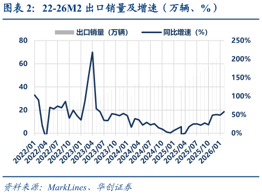一起讨论下22-26M2 出口销量及增速（万辆、%）