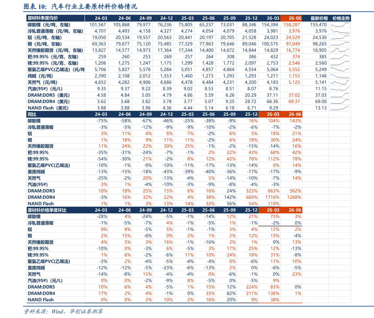 如何了解汽车行业主要原材料价格情况