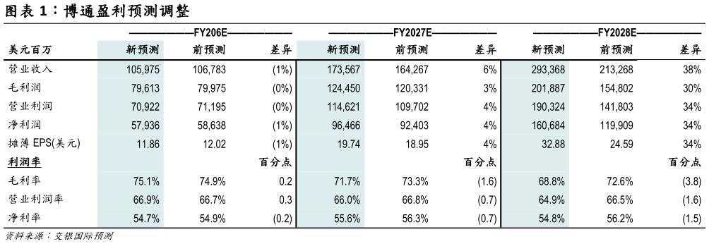 想关注一下博通盈利预测调整?