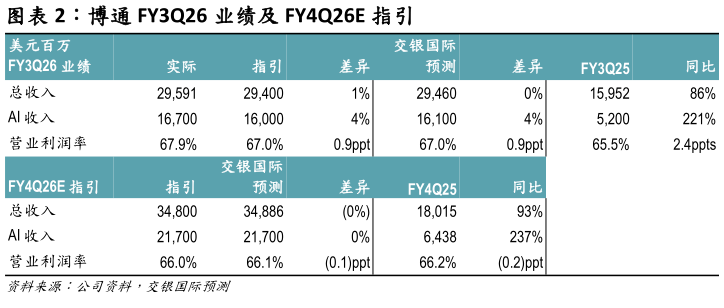 咨询下各位博通 FY3Q26 业绩及 FY4Q26E 指引?