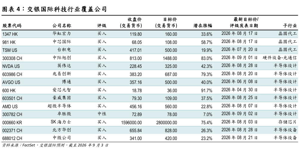 想问下各位网友交银国际科技行业覆盖公司?