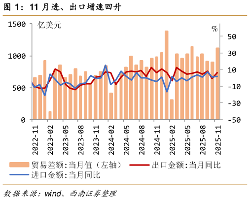 各位网友请教一下11 月进、出口增速回升