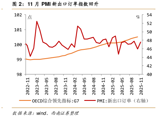 如何了解11 月 PMI 新出口订单指数回升