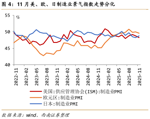 谁知道11 月美、欧、日制造业景气指数走势分化