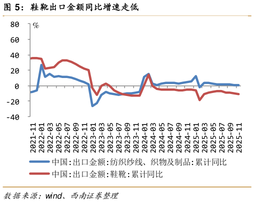 谁知道鞋靴出口金额同比增速走低