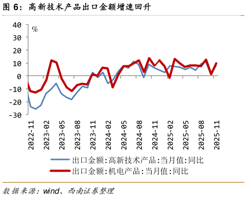 如何了解高新技术产品出口金额增速回升
