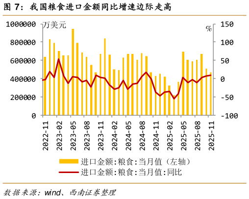一起讨论下我国粮食进口金额同比增速边际走高