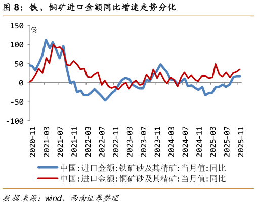 想关注一下铁、铜矿进口金额同比增速走势分化