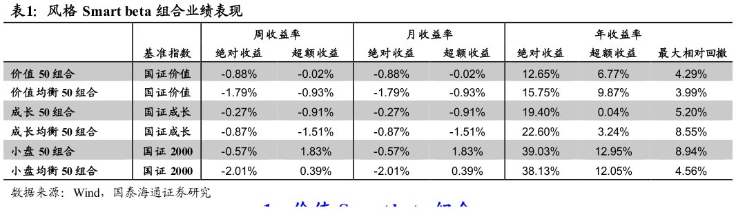 你知道风格 Smart beta 组合业绩表现