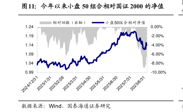 想问下各位网友今年以来小盘 50 组合相对国证 2000 的净值