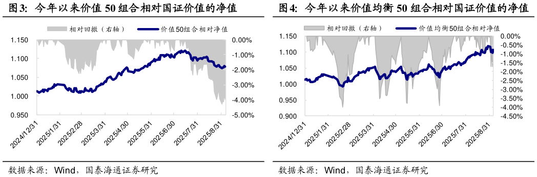 怎样理解今年以来价值 50 组合相对国证价值的净值今年以来价值均衡 50 组合相对国证价值的净值