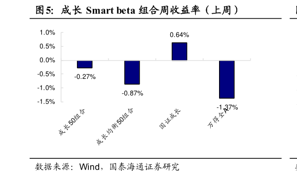 各位网友请教一下成长 Smart beta 组合周收益率（上周）