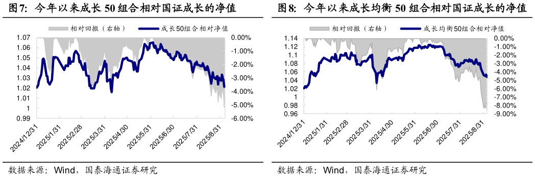 如何才能今年以来成长 50 组合相对国证成长的净值今年以来成长均衡 50 组合相对国证成长的净值
