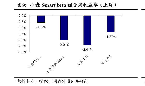 咨询下各位小盘 Smart beta 组合周收益率（上周）