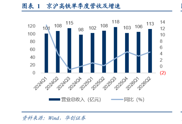 想问下各位网友京沪高铁单季度营收及增速
