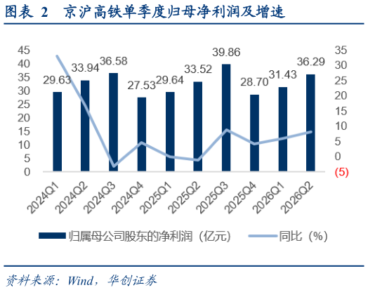 咨询下各位京沪高铁单季度归母净利润及增速