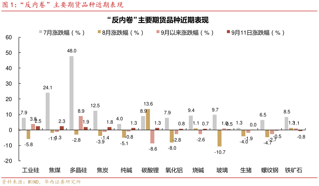 如何才能“反内卷”主要期货品种近期表现