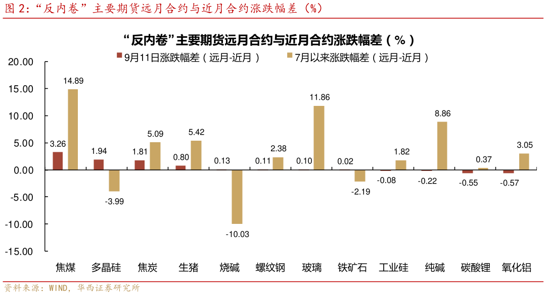 如何了解“反内卷”主要期货远月合约与近月合约涨跌幅差（%）