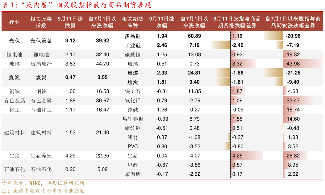 如何才能“反内卷”相关股票指数与商品期货表现