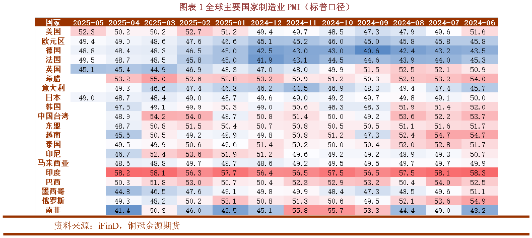 怎样理解全球主要国家制造业 PMI(标普口径)?