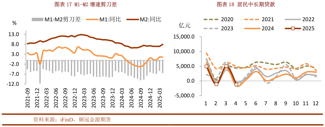 如何了解M1-M2 增速剪刀差居民中长期贷款?